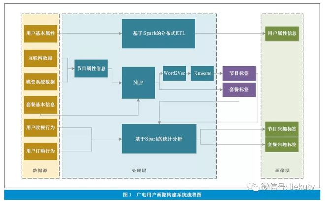 如何利用网络信息进行有效的数据分析