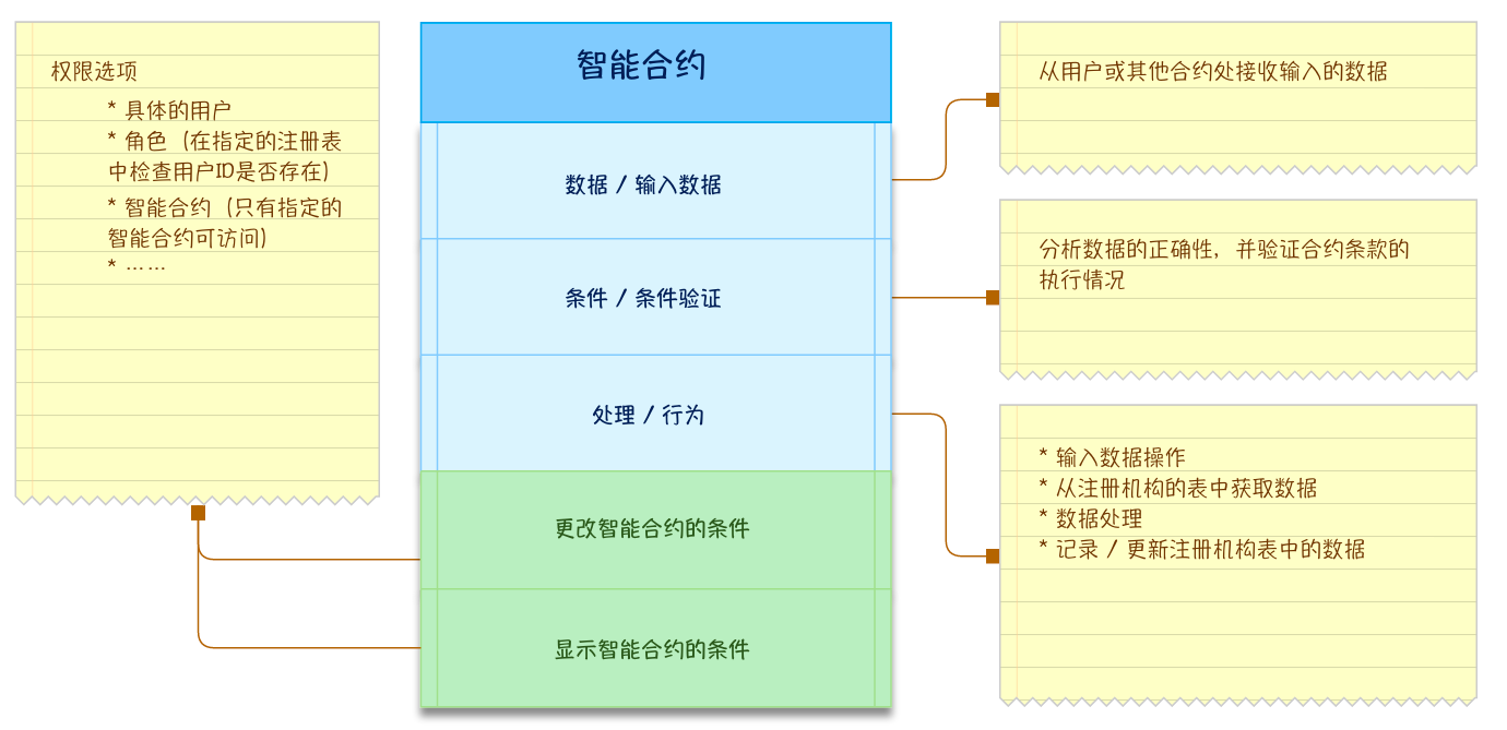 智能合约如何与人工智能和大数据技术结合