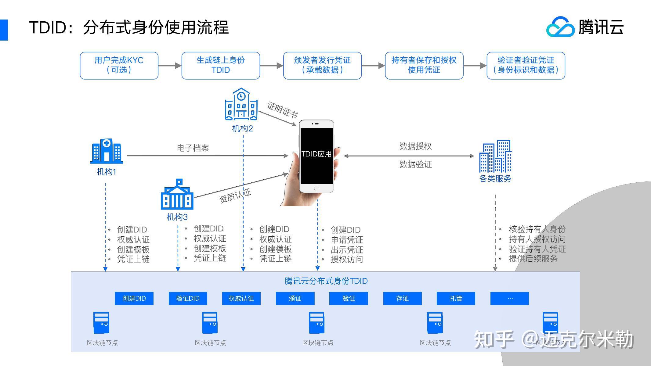 区块链在医疗信息管理中的应用优势何在