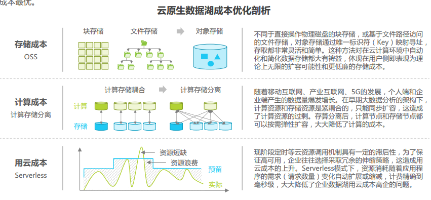 如何利用大数据技术优化网络信息中的数据存储成本