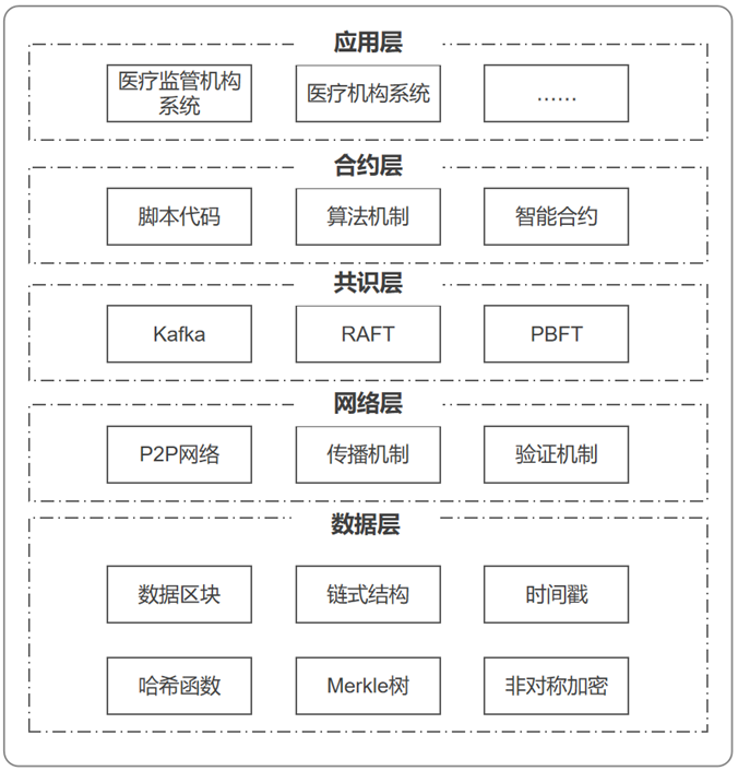 如何设计基于区块链的网络信息系统