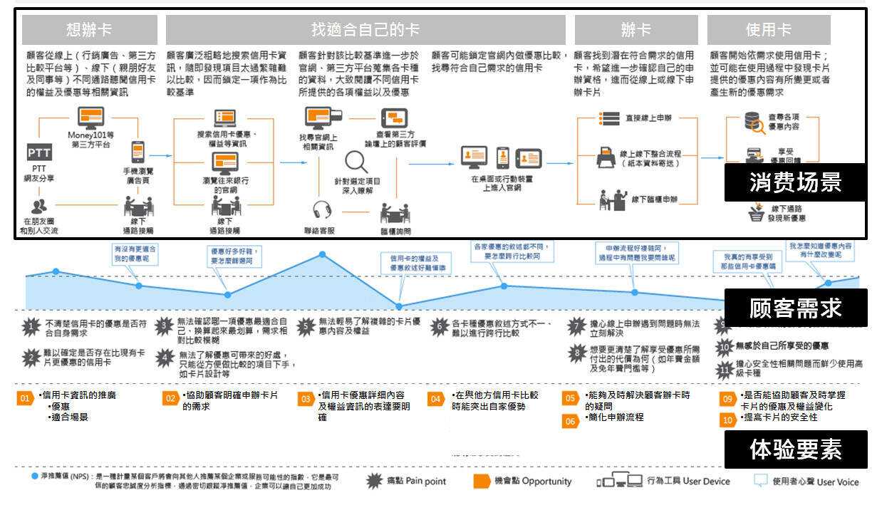 如何通过用户旅程图优化体验