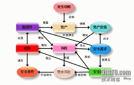 如何评估网络信息变化带来的风险