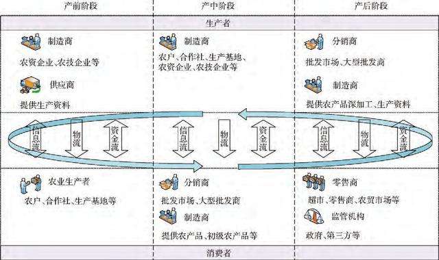 网络信息在农产品供应链商业模式创新中的应用