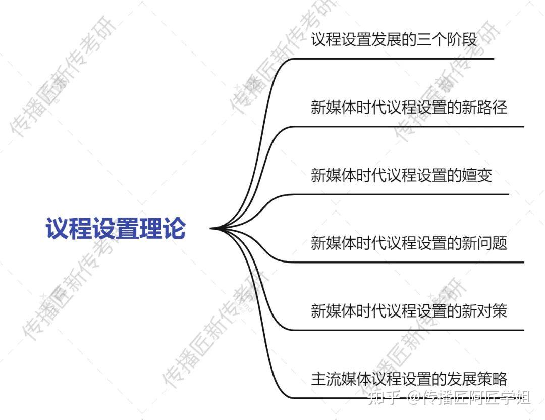 网络信息对传统媒体议程设置的影响