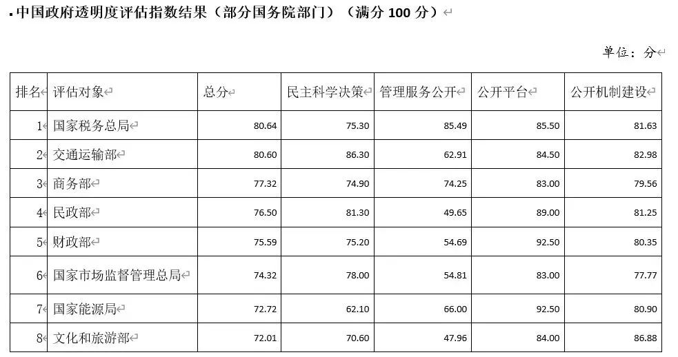 网络信息在政府透明度监测中的应用