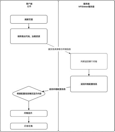 如何使用调查问卷收集反馈信息