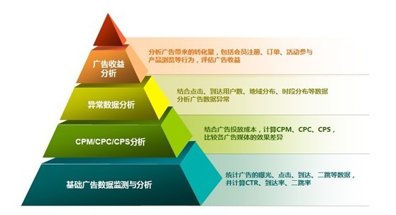 如何利用网络广告效果评估进行市场调研|江南体育客户端