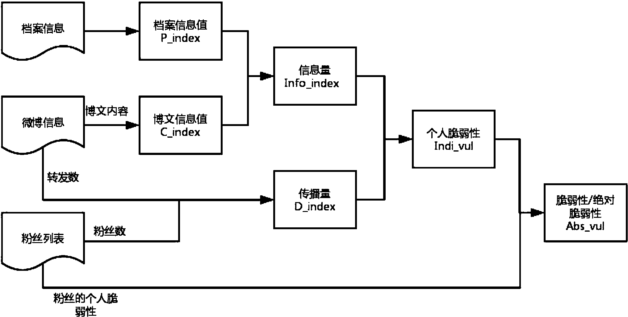 如何评估网络信息分类的效果