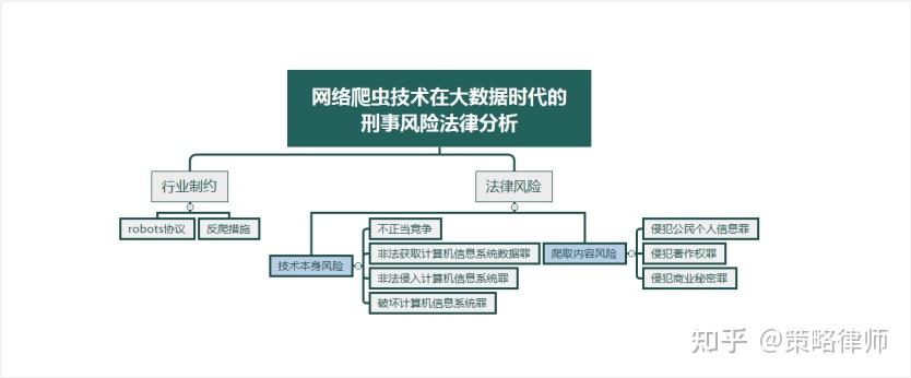 制定网络信息发布策略时需要考虑哪些法律法规