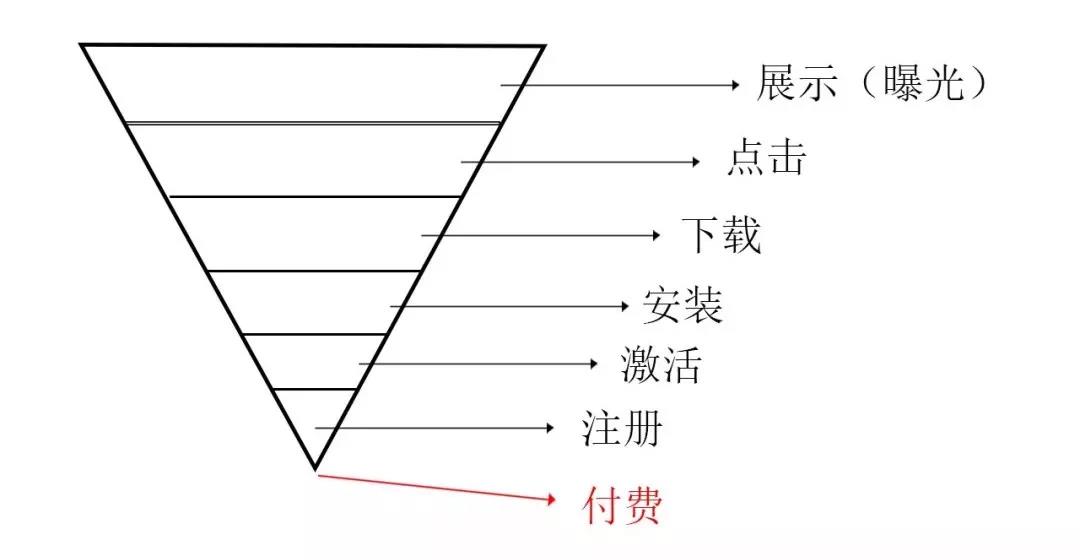 如何进行信息流的性能评估